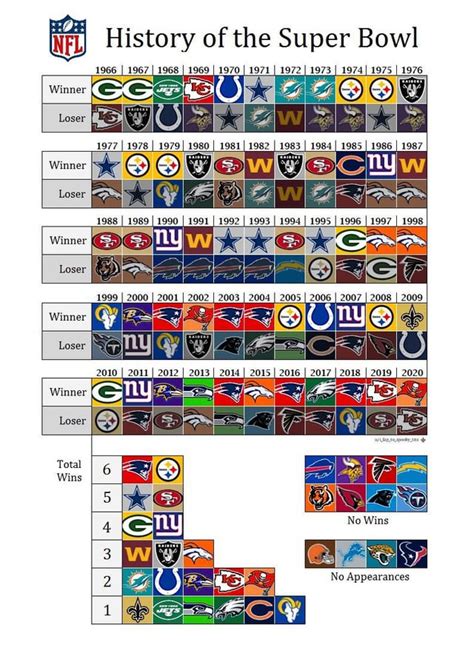 nfc super bowl standings|Super Bowl all time results.